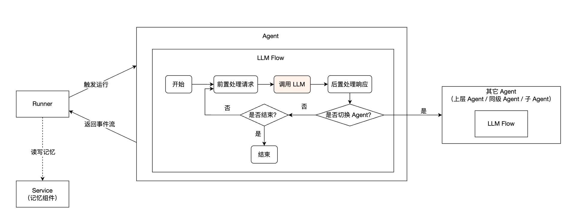 ADK Agent 运行流程图