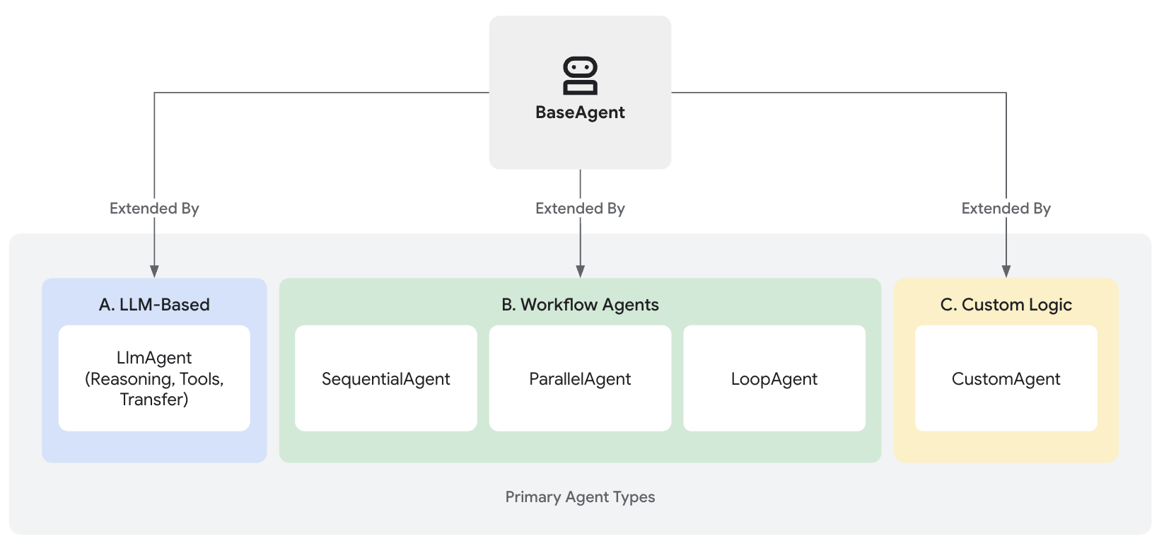 ADK Agent 类型层级